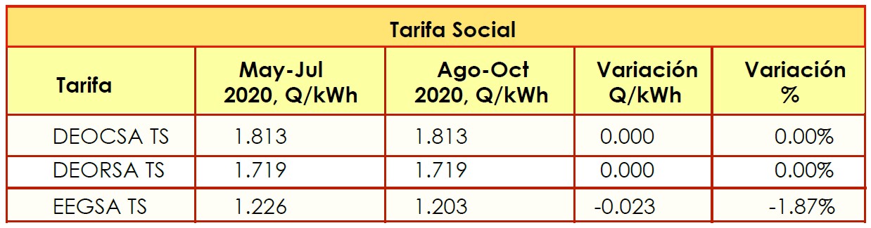 Ajuste tarifario trimestral, período Agosto – Octubre 2020