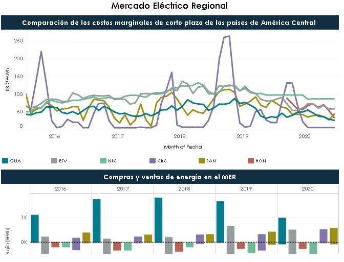 Monitoreo semanal del mercado eléctrico nacional 2021